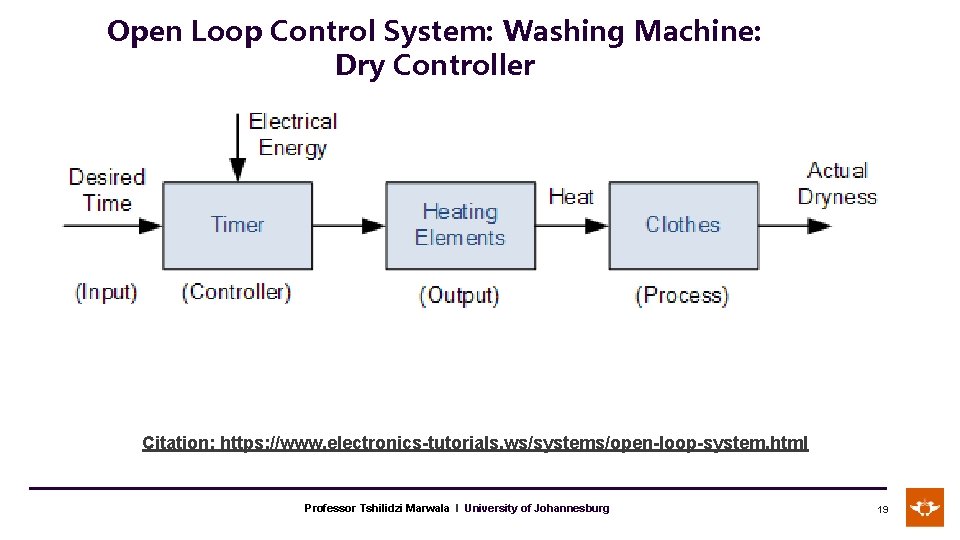 Open Loop Control System: Washing Machine: Dry Controller Citation: https: //www. electronics-tutorials. ws/systems/open-loop-system. html