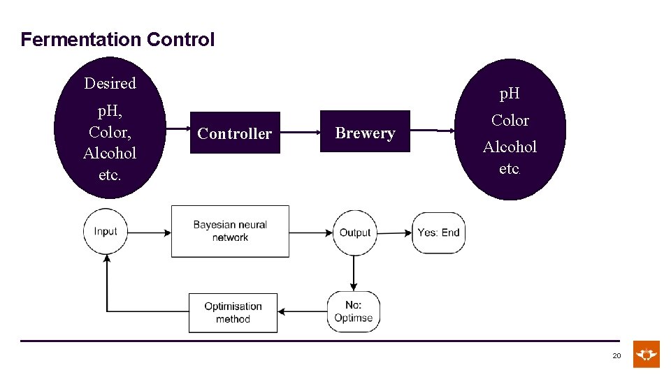 Fermentation Control Desired p. H, Color, Alcohol etc. p. H Controller Brewery Color Alcohol
