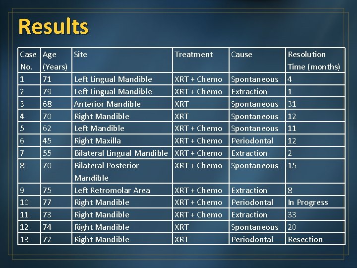 Results Case No. 1 2 3 4 5 6 7 8 Age (Years) 71