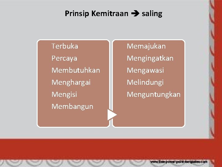 Prinsip Kemitraan saling Terbuka Percaya Membutuhkan Memajukan Mengingatkan Mengawasi Menghargai Mengisi Membangun Melindungi Menguntungkan