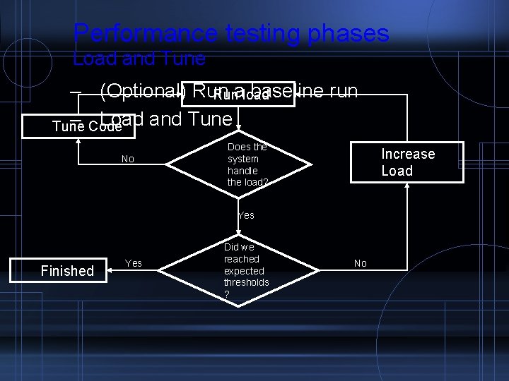 Performance testing phases Load and Tune – (Optional) Run baseline run Runaload – Code