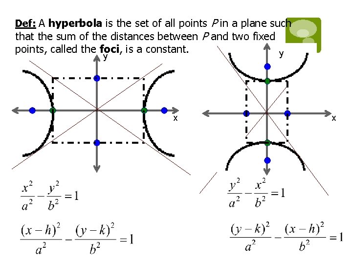 Def: A hyperbola is the set of all points P in a plane such