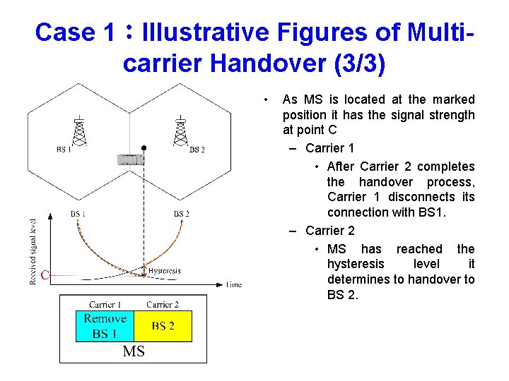 Case 1：Illustrative Figures of Multicarrier Handover (3/3) • As MS is located at the