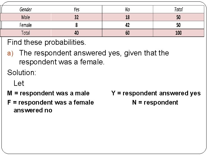 Find these probabilities. a) The respondent answered yes, given that the respondent was a