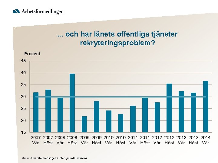 . . . och har länets offentliga tjänster rekryteringsproblem? Källa: Arbetsförmedlingens intervjuundersökning 