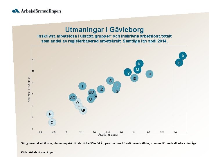 Utmaningar i Gävleborg Inskrivna arbetslösa i utsatta grupper* och inskrivna arbetslösa totalt som andel