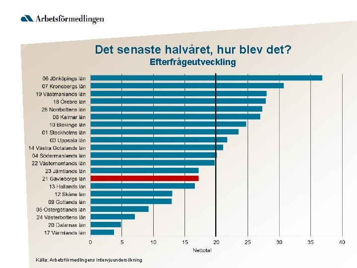 Det senaste halvåret, hur blev det? Efterfrågeutveckling Källa: Arbetsförmedlingens intervjuundersökning 