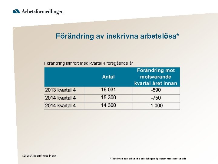 Förändring av inskrivna arbetslösa* Förändring jämfört med kvartal 4 föregående år Källa: Arbetsförmedlingen *