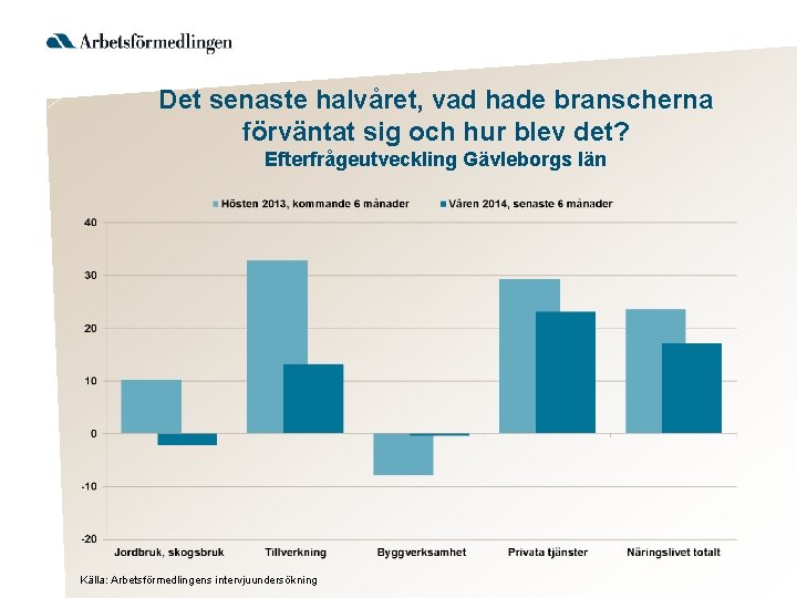 Det senaste halvåret, vad hade branscherna förväntat sig och hur blev det? Efterfrågeutveckling Gävleborgs