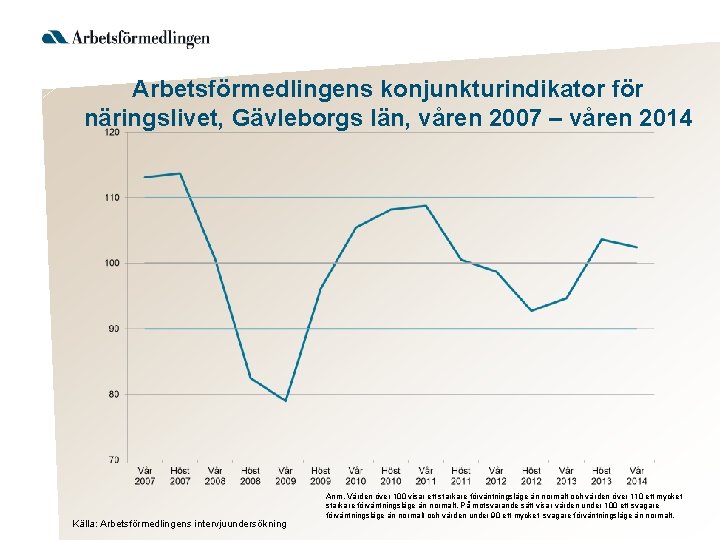 Arbetsförmedlingens konjunkturindikator för näringslivet, Gävleborgs län, våren 2007 – våren 2014 Källa: Arbetsförmedlingens intervjuundersökning