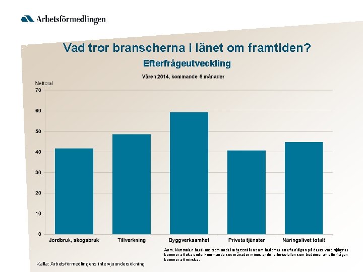 Vad tror branscherna i länet om framtiden? Efterfrågeutveckling Källa: Arbetsförmedlingens intervjuundersökning Anm. Nettotalen beräknas