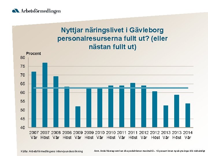 Nyttjar näringslivet i Gävleborg personalresurserna fullt ut? (eller nästan fullt ut) Källa: Arbetsförmedlingens intervjuundersökning