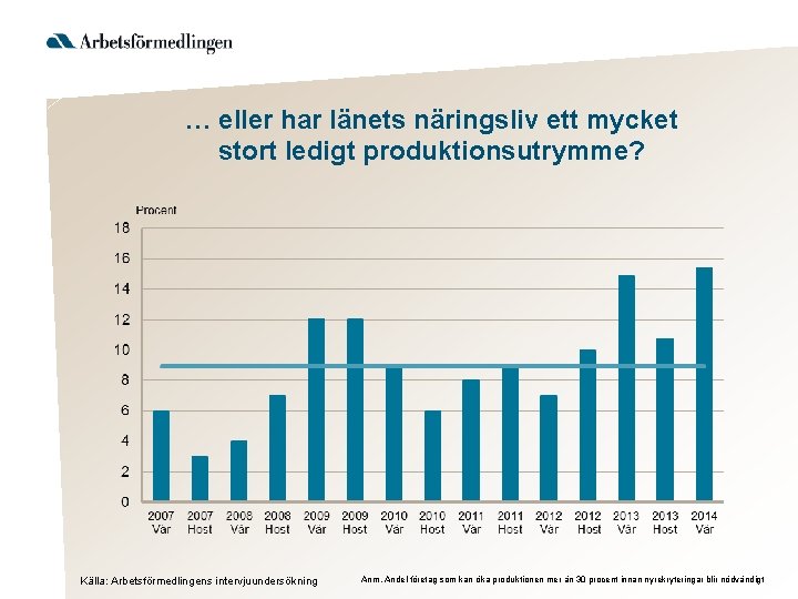 … eller har länets näringsliv ett mycket stort ledigt produktionsutrymme? Källa: Arbetsförmedlingens intervjuundersökning Anm.