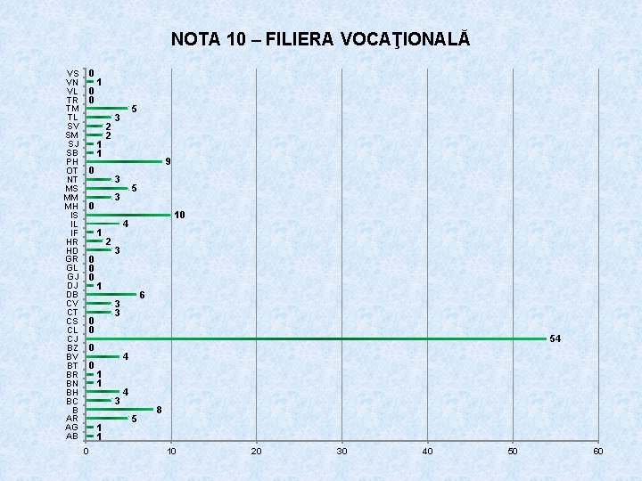 NOTA 10 – FILIERA VOCAŢIONALĂ 0 VS VN VL TR TM TL SV SM