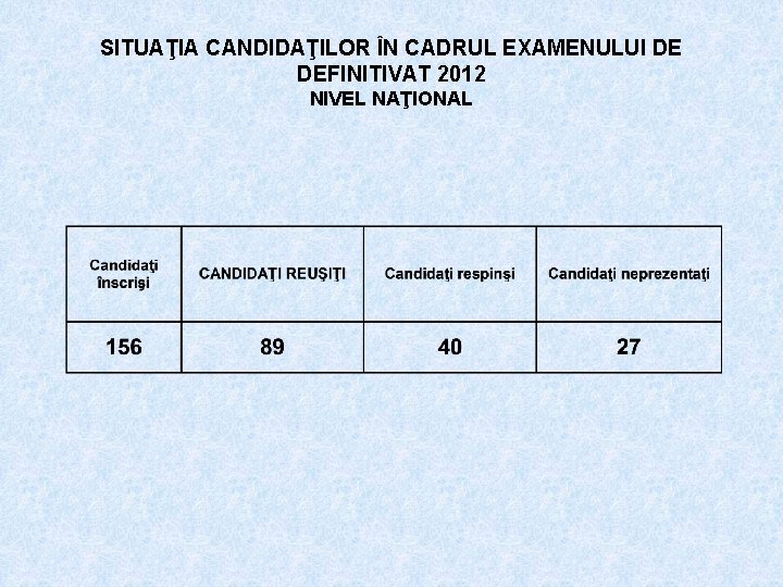 SITUAŢIA CANDIDAŢILOR ÎN CADRUL EXAMENULUI DE DEFINITIVAT 2012 NIVEL NAŢIONAL 