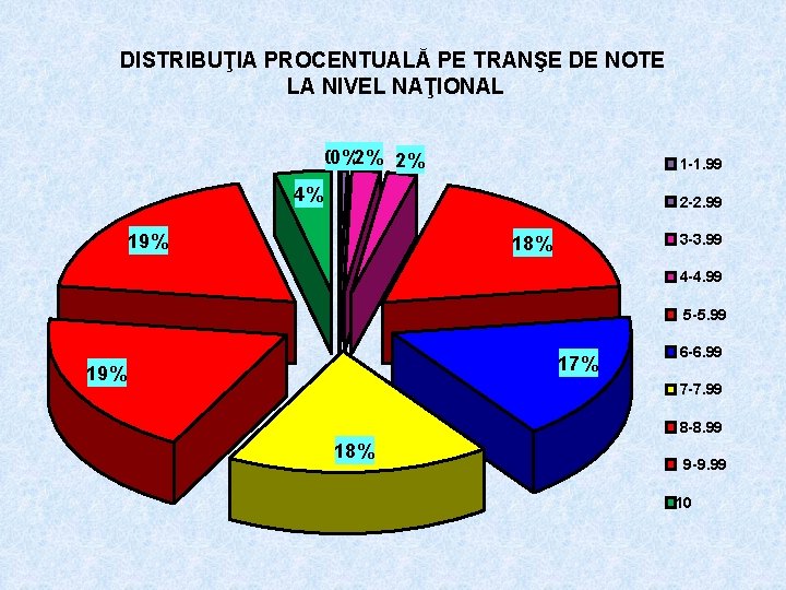 DISTRIBUŢIA PROCENTUALĂ PE TRANŞE DE NOTE LA NIVEL NAŢIONAL 0% 0%2% 2% 1 -1.