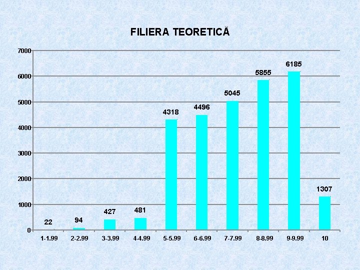 FILIERA TEORETICĂ 7000 6185 5855 6000 5045 5000 4318 4496 4000 3000 2000 1307