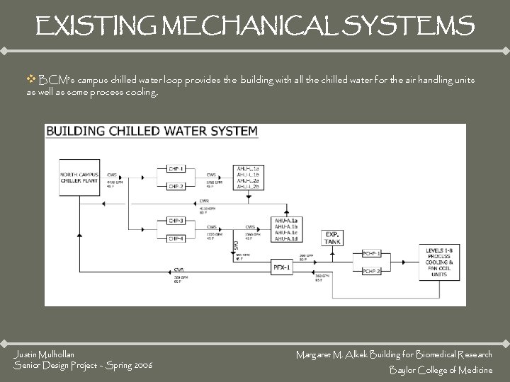 EXISTING MECHANICAL SYSTEMS v BCM’s campus chilled water loop provides the building with all EXISTING MECHANICAL SYSTEMS v BCM’s campus chilled water loop provides the building with all