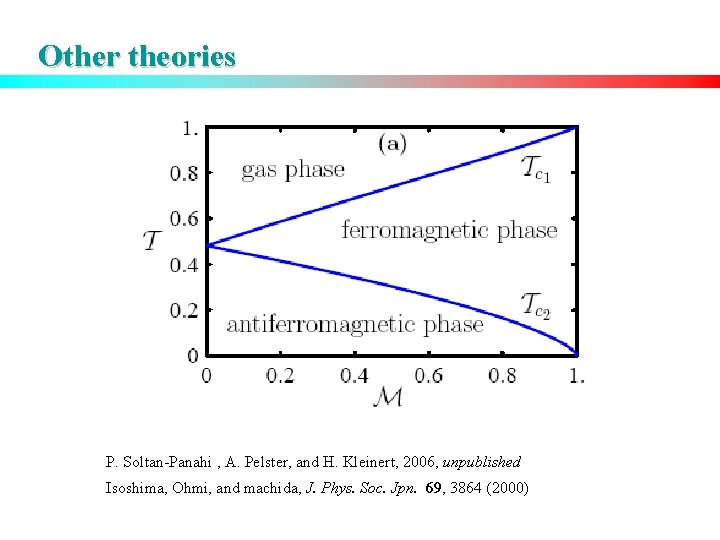 Other theories P. Soltan-Panahi , A. Pelster, and H. Kleinert, 2006, unpublished Isoshima, Ohmi,