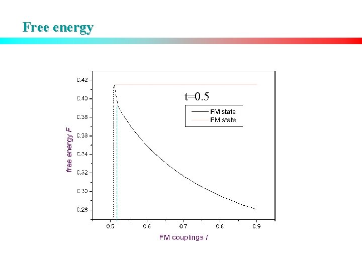 Free energy t=0. 5 