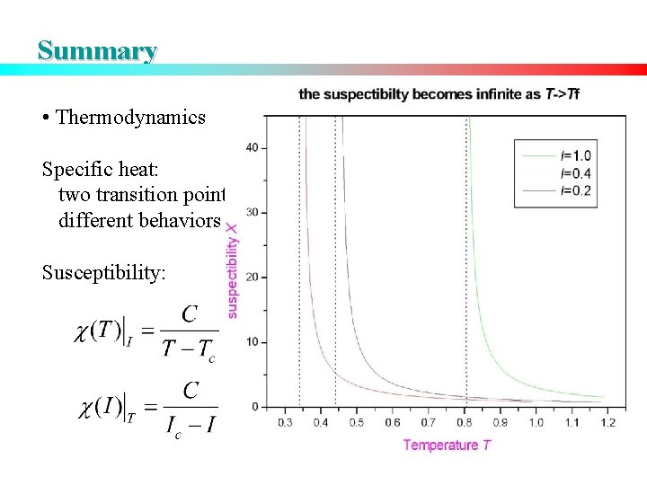 Summary • Thermodynamics Specific heat: two transition points different behaviors Susceptibility: 