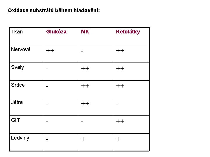 Oxidace substrátů během hladovění: Tkáň Glukóza MK Ketolátky Nervová ++ - ++ Svaly -