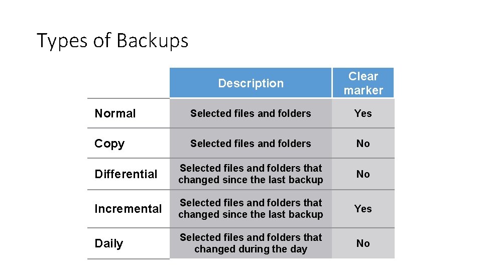 Types of Backups Description Clear marker Normal Selected files and folders Yes Copy Selected