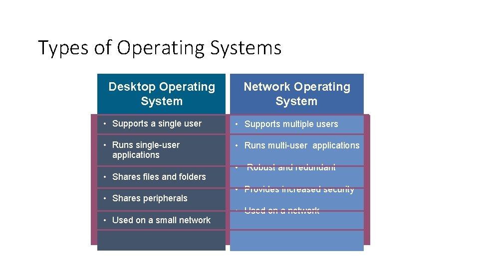 Types of Operating Systems Desktop Operating System Network Operating System • Supports a single