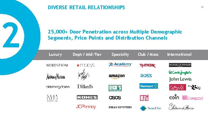 DIVERSE RETAIL RELATIONSHIPS 2 10 25, 000+ Door Penetration across Multiple Demographic Segments, Price