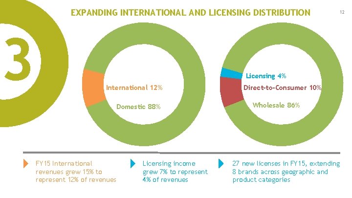 EXPANDING INTERNATIONAL AND LICENSING DISTRIBUTION 3 12 Licensing 4% International 12% Domestic 88% FY