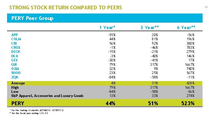 STRONG STOCK RETURN COMPARED TO PEERS 19 PERY Peer Group 1 Year* 3 Year**