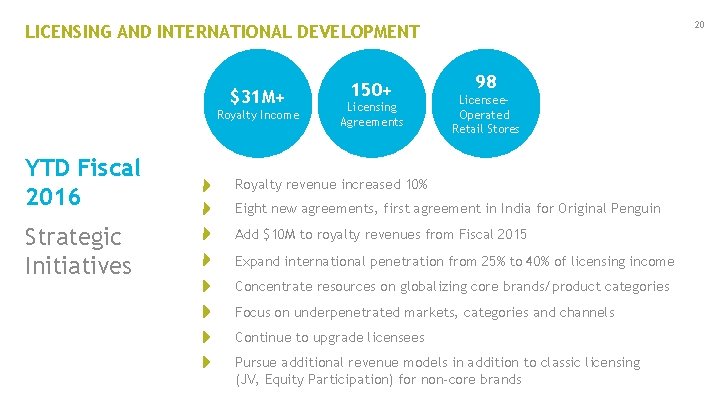 20 LICENSING AND INTERNATIONAL DEVELOPMENT $31 M+ Royalty Income YTD Fiscal 2016 Strategic Initiatives