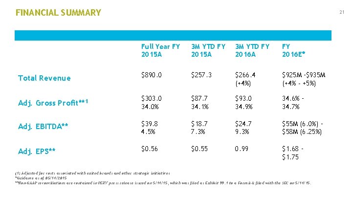 FINANCIAL SUMMARY 21 Full Year FY 2015 A 3 M YTD FY 2016 A