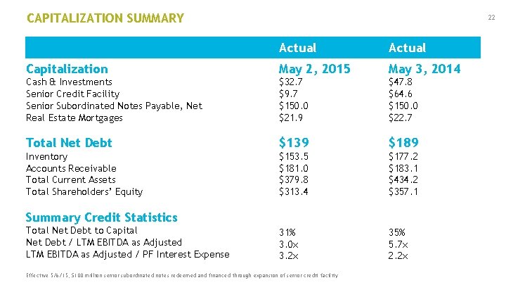 CAPITALIZATION SUMMARY 22 Actual Capitalization May 2, 2015 May 3, 2014 Cash & Investments