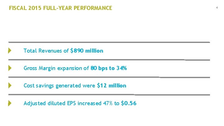 FISCAL 2015 FULL-YEAR PERFORMANCE Total Revenues of $890 million Gross Margin expansion of 80