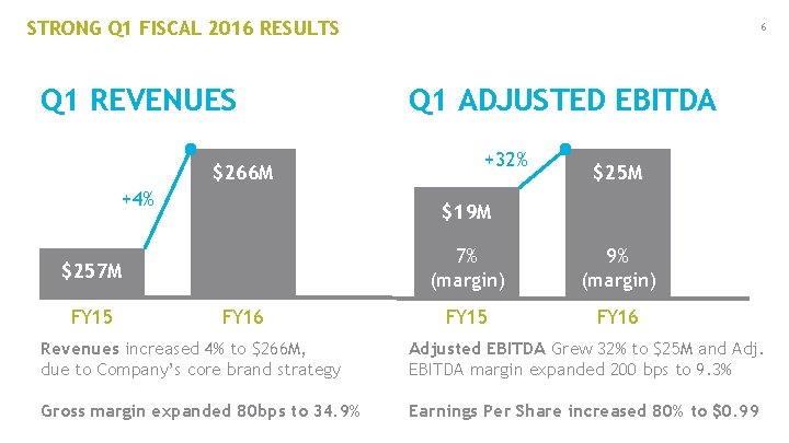 STRONG Q 1 FISCAL 2016 RESULTS Q 1 REVENUES $266 M +4% Q 1