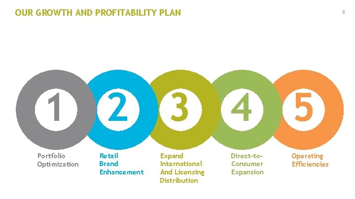 OUR GROWTH AND PROFITABILITY PLAN 8 1 2 3 4 5 Portfolio Optimization Retail