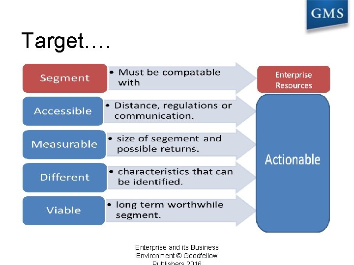 Target…. Enterprise and its Business Environment © Goodfellow 