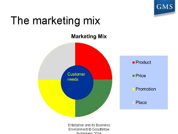 The marketing mix Enterprise and its Business Environment © Goodfellow 