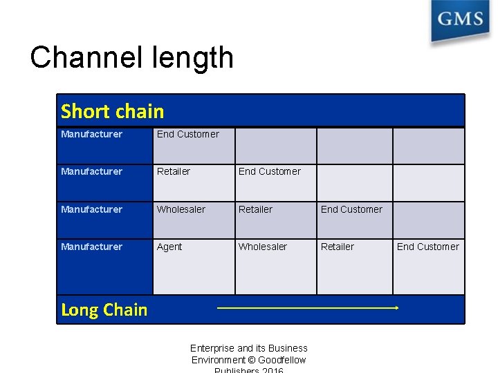Channel length Short chain Manufacturer End Customer Manufacturer Retailer End Customer Manufacturer Wholesaler Retailer