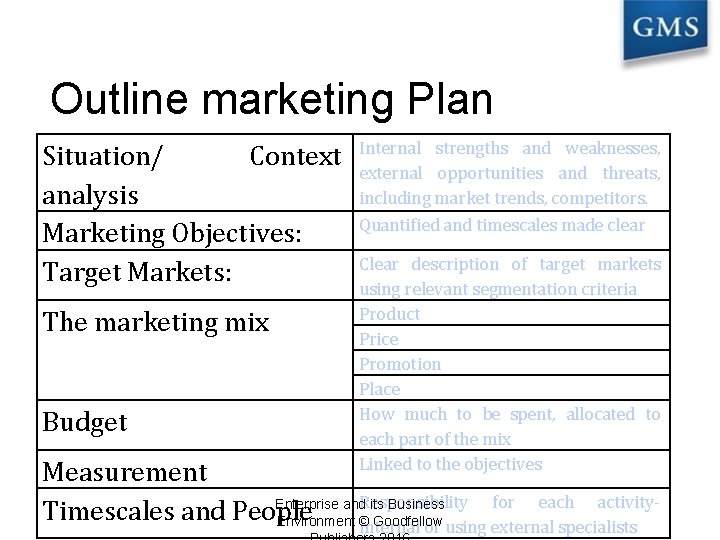 Outline marketing Plan Situation/ Context analysis Marketing Objectives: Target Markets: The marketing mix Budget
