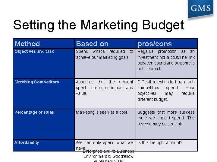 Setting the Marketing Budget Method Based on pros/cons Objectives and task Spend what’s required