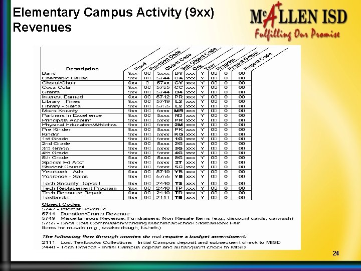 Elementary Campus Activity (9 xx) Revenues 24 