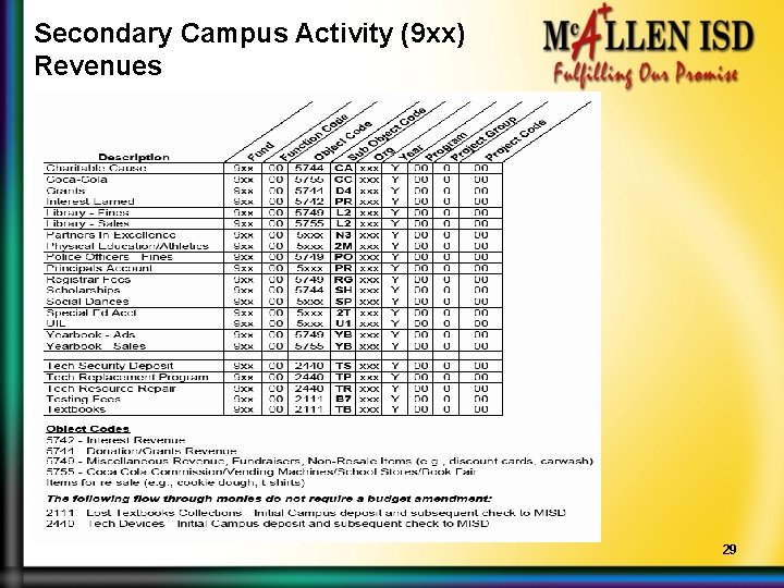 Secondary Campus Activity (9 xx) Revenues 29 