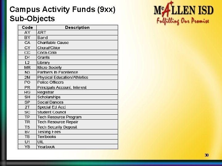 Campus Activity Funds (9 xx) Sub-Objects 30 