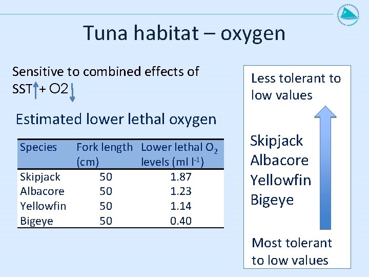 Tuna habitat – oxygen Sensitive to combined effects of SST + O 2 Less