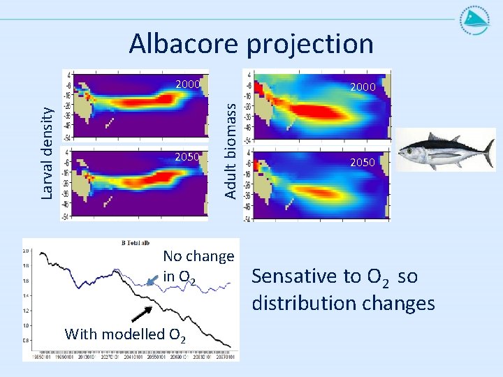 Albacore projection 2050 2000 Adult biomass Larval density 2000 No change in O 2