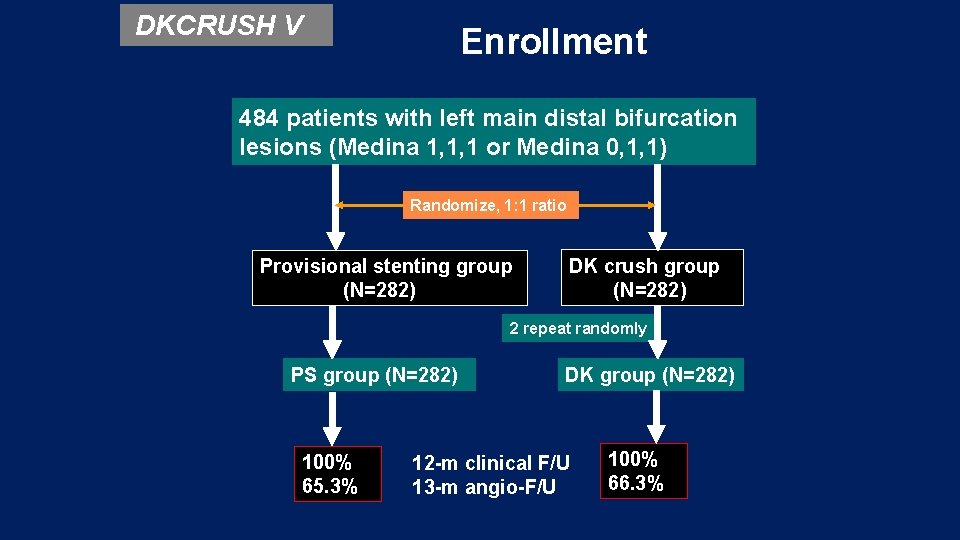 DKCRUSH V Enrollment 484 patients with left main distal bifurcation lesions (Medina 1, 1,