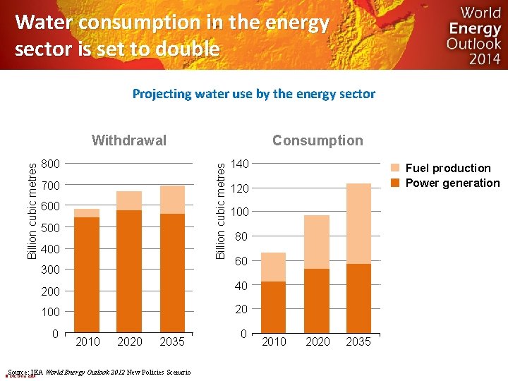 Water consumption in the energy sector is set to double Projecting water use by