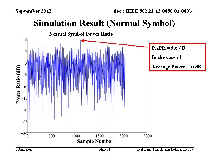 September 2012 doc. : IEEE 802. 22 -12 -0080 -01 -000 b Simulation Result